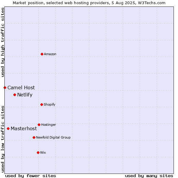 Market position of Netlify vs. Masterhost vs. Camel Host