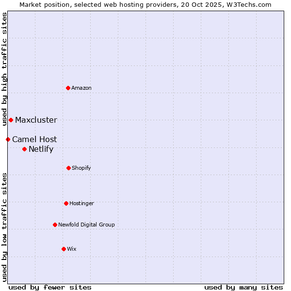 Market position of Netlify vs. Maxcluster vs. Camel Host