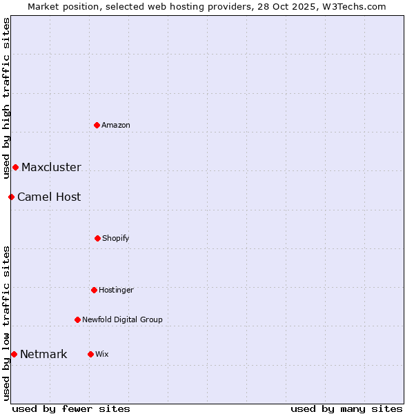 Market position of Maxcluster vs. Netmark vs. Camel Host