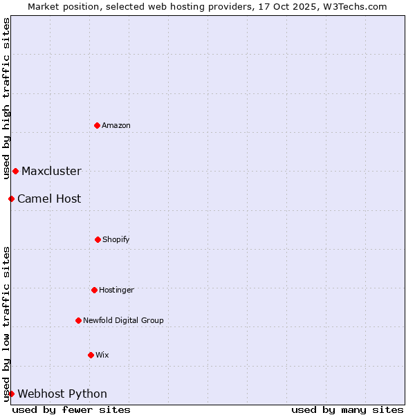 Market position of Maxcluster vs. Camel Host vs. Webhost Python