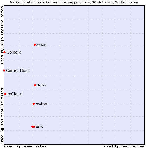 Market position of mCloud vs. Cologix vs. Camel Host