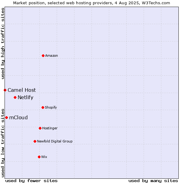 Market position of Netlify vs. mCloud vs. Camel Host
