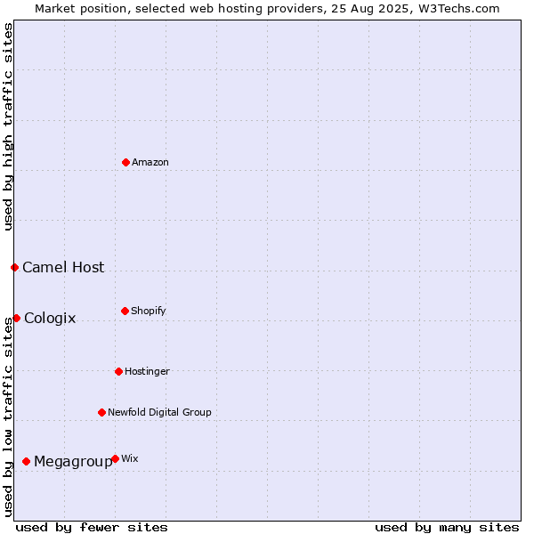 Market position of Megagroup vs. Cologix vs. Camel Host