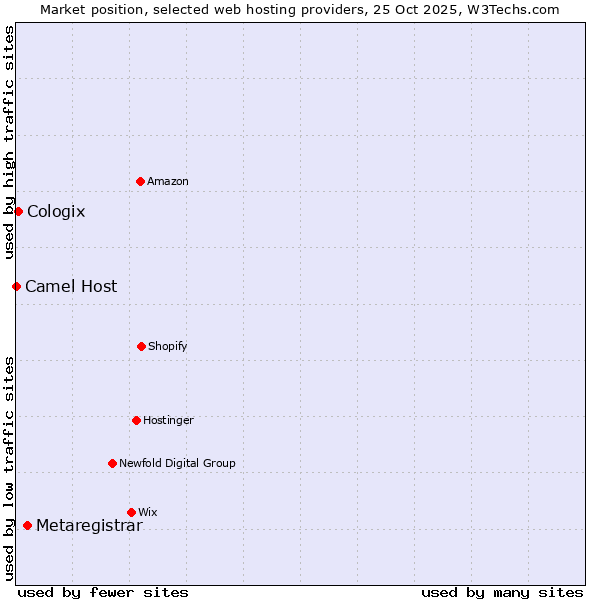 Market position of Metaregistrar vs. Cologix vs. Camel Host