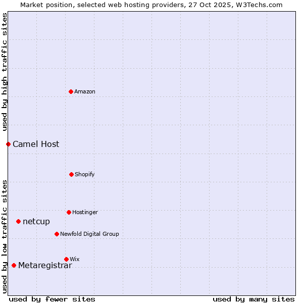 Market position of netcup vs. Metaregistrar vs. Camel Host