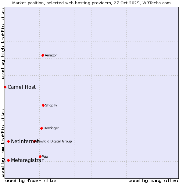 Market position of Netinternet vs. Metaregistrar vs. Camel Host