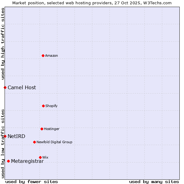 Market position of Metaregistrar vs. Camel Host vs. NetIRD
