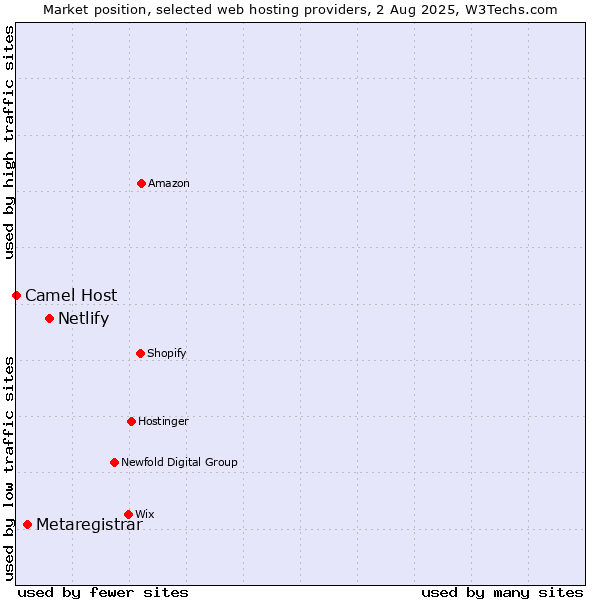 Market position of Netlify vs. Metaregistrar vs. Camel Host