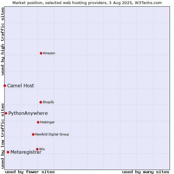 Market position of Metaregistrar vs. PythonAnywhere vs. Camel Host