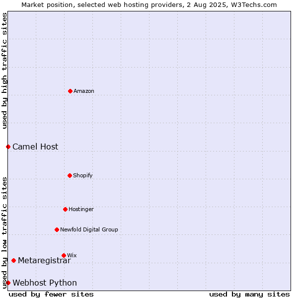 Market position of Metaregistrar vs. Camel Host vs. Webhost Python