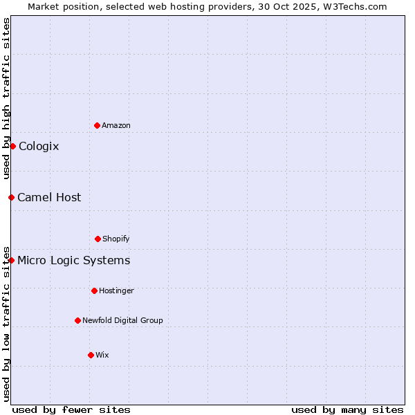 Market position of Cologix vs. Camel Host vs. Micro Logic Systems