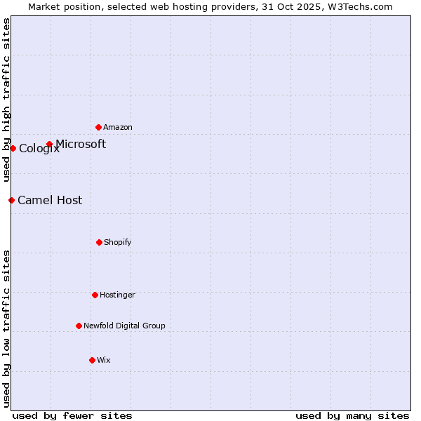 Market position of Microsoft vs. Cologix vs. Camel Host