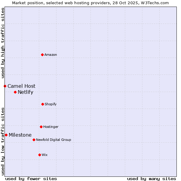 Market position of Netlify vs. Milestone vs. Camel Host