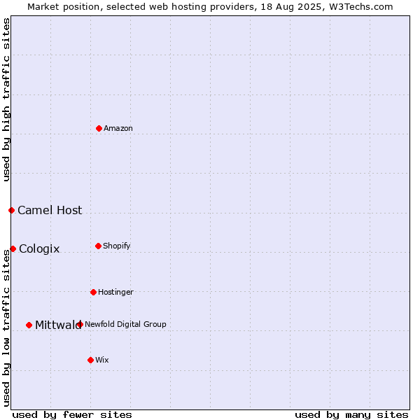 Market position of Mittwald vs. Cologix vs. Camel Host