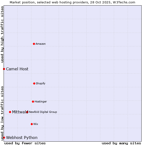 Market position of Mittwald vs. Camel Host vs. Webhost Python