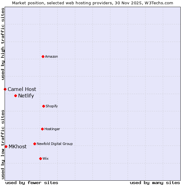 Market position of Netlify vs. MKhost vs. Camel Host