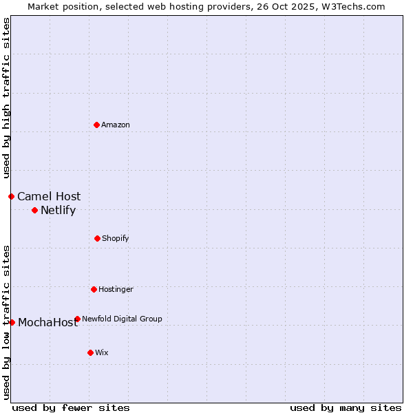 Market position of Netlify vs. MochaHost vs. Camel Host