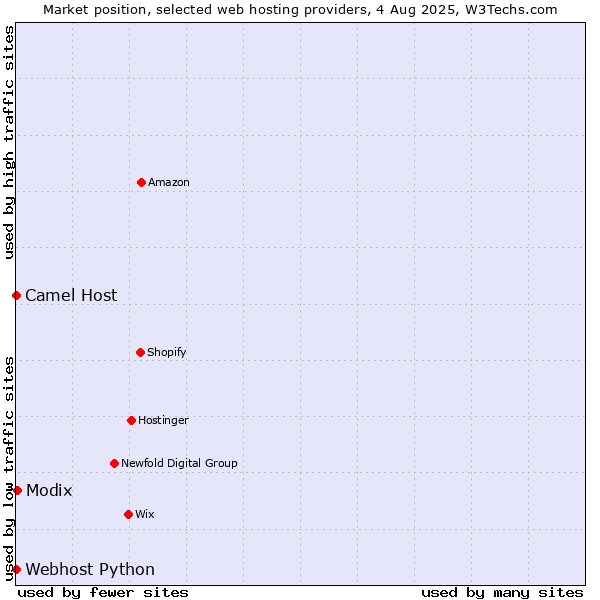 Market position of Modix vs. Camel Host vs. Webhost Python