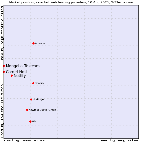 Market position of Netlify vs. Camel Host vs. Mongolia Telecom