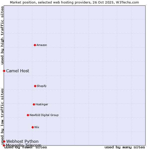 Market position of Camel Host vs. Webhost Python vs. Mongolia Telecom