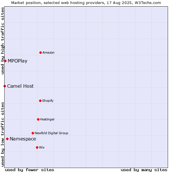 Market position of Namespace vs. MPOPlay vs. Camel Host