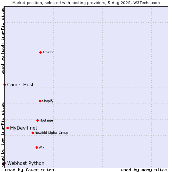 Market position of MyDevil.net vs. Camel Host vs. Webhost Python