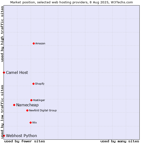 Market position of Namecheap vs. Camel Host vs. Webhost Python