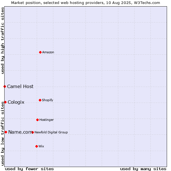 Market position of Name.com vs. Cologix vs. Camel Host