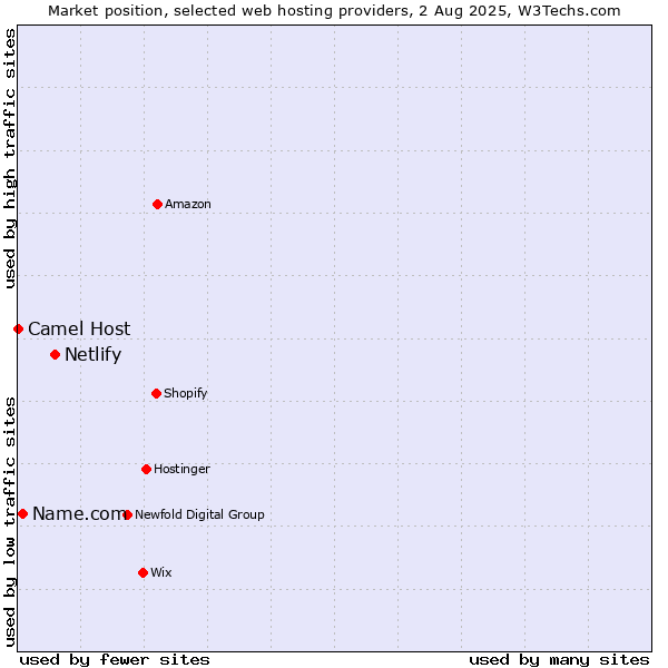 Market position of Netlify vs. Name.com vs. Camel Host