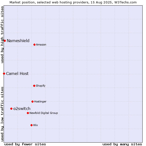 Market position of o2switch vs. Nameshield vs. Camel Host