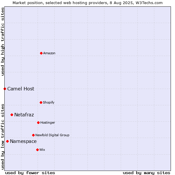 Market position of Netafraz vs. Namespace vs. Camel Host