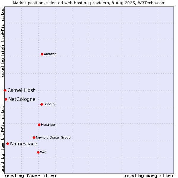 Market position of Namespace vs. NetCologne vs. Camel Host