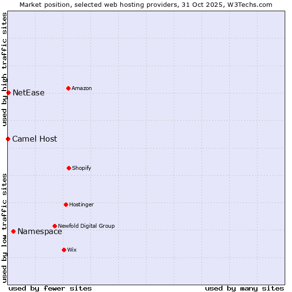 Market position of Namespace vs. NetEase vs. Camel Host