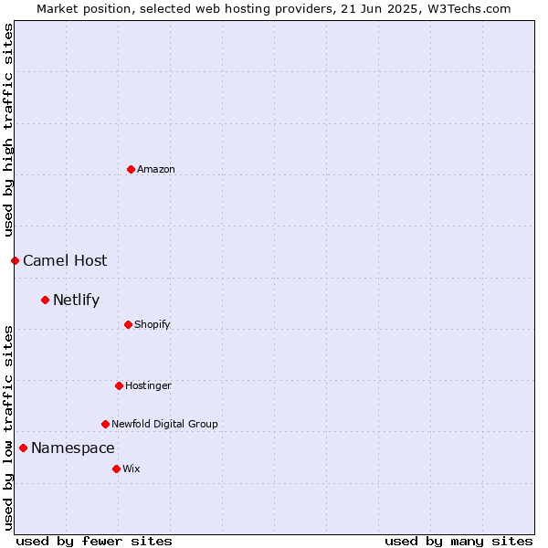 Market position of Netlify vs. Namespace vs. Camel Host