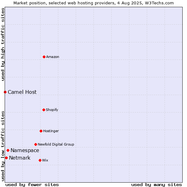 Market position of Namespace vs. Netmark vs. Camel Host