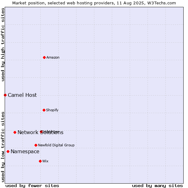 Market position of Network Solutions vs. Namespace vs. Camel Host