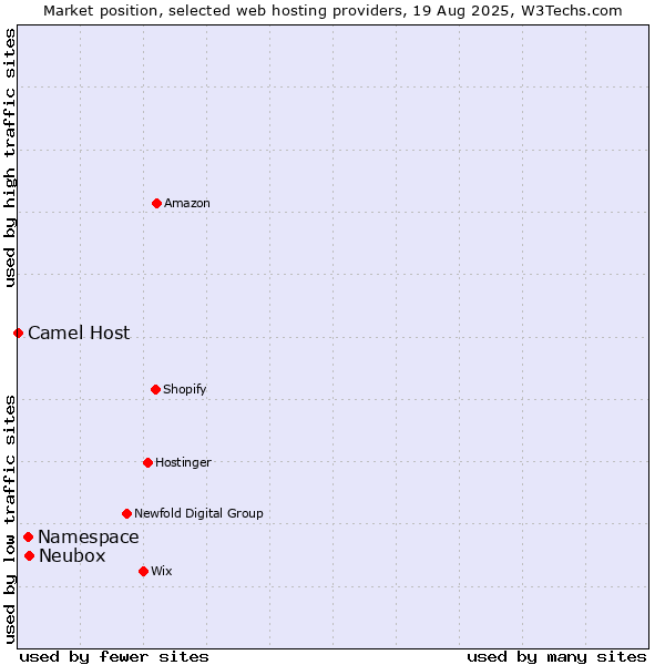 Market position of Neubox vs. Namespace vs. Camel Host