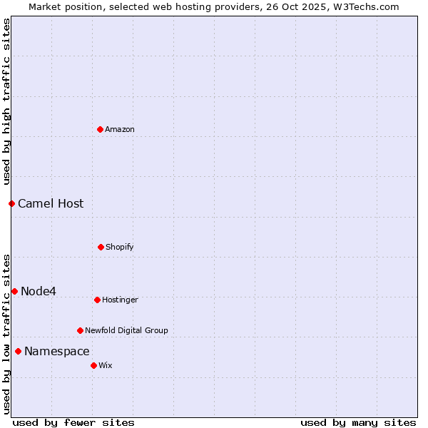 Market position of Namespace vs. Node4 vs. Camel Host