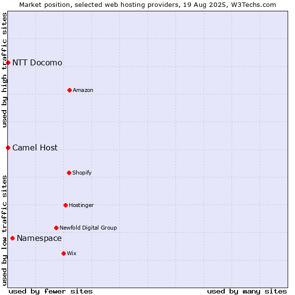 Market position of Namespace vs. NTT Docomo vs. Camel Host