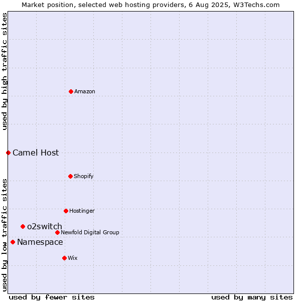 Market position of o2switch vs. Namespace vs. Camel Host