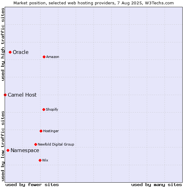 Market position of Oracle vs. Namespace vs. Camel Host