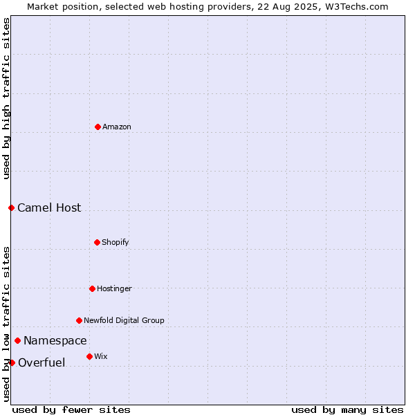Market position of Namespace vs. Overfuel vs. Camel Host