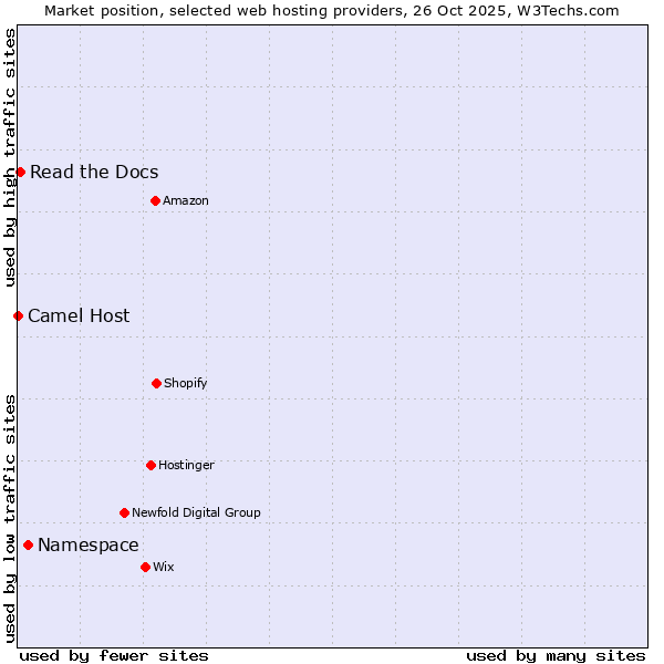 Market position of Namespace vs. Read the Docs vs. Camel Host