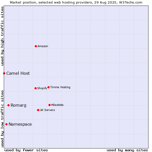Market position of Romarg vs. Namespace vs. Camel Host