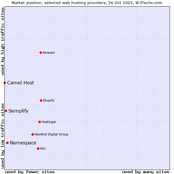 Market position of Namespace vs. Semplify vs. Camel Host