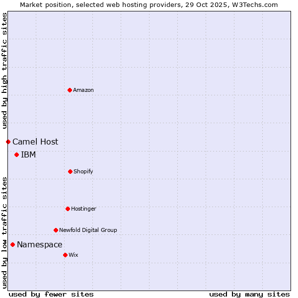 Market position of IBM vs. Namespace vs. Camel Host