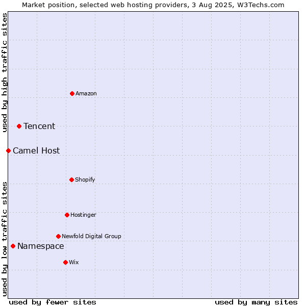 Market position of Tencent vs. Namespace vs. Camel Host