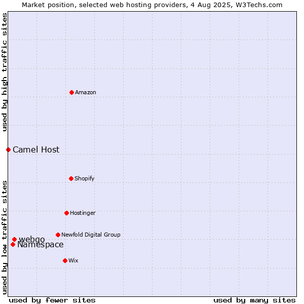 Market position of webgo vs. Namespace vs. Camel Host