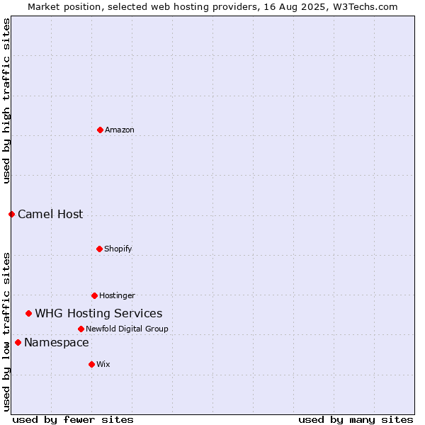 Market position of WHG Hosting Services vs. Namespace vs. Camel Host