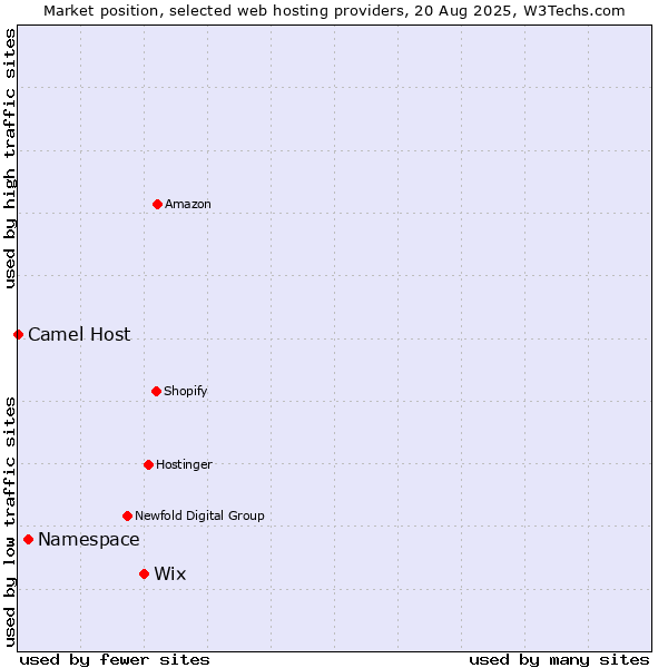 Market position of Wix vs. Namespace vs. Camel Host